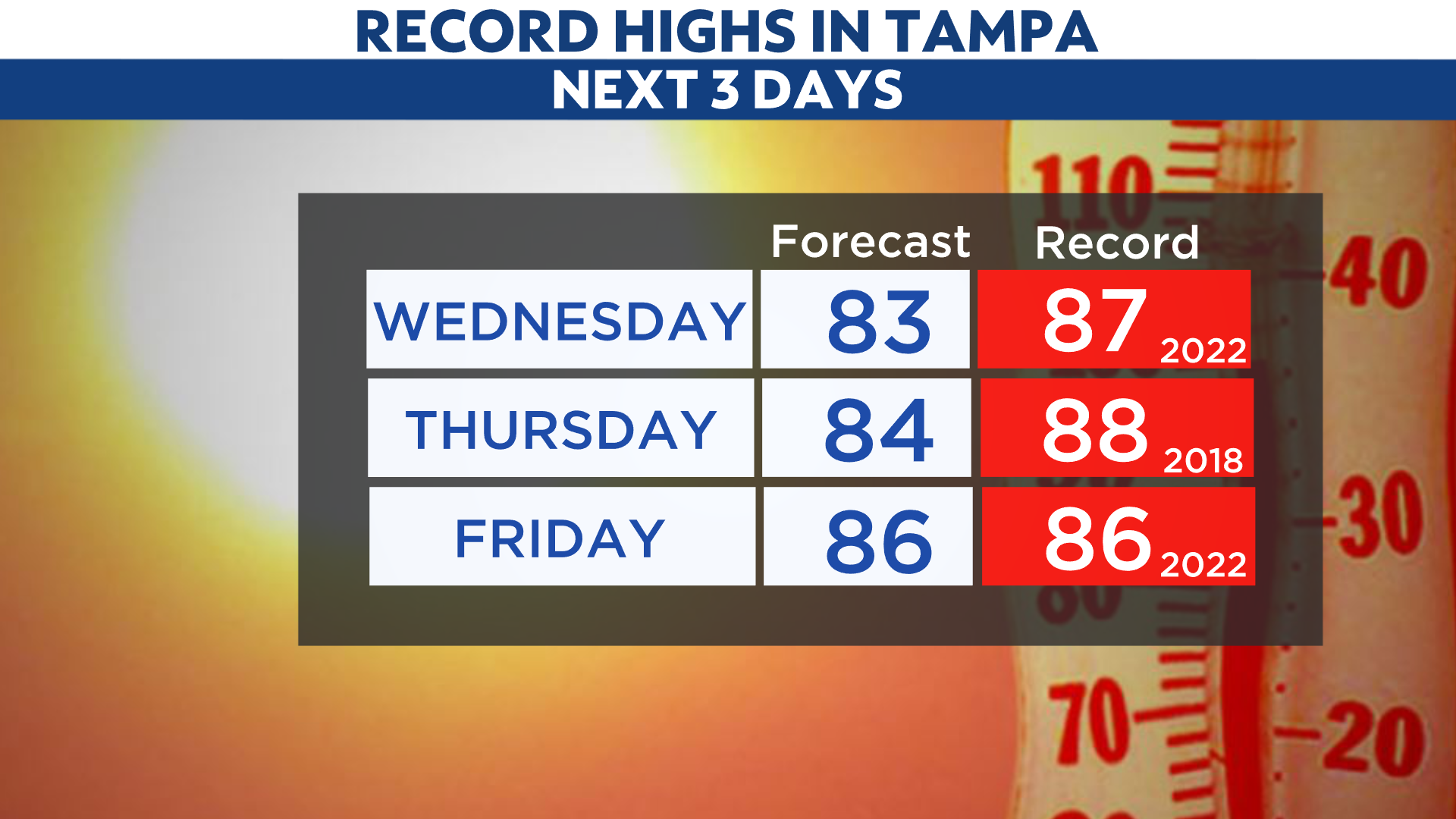 High temperatures near records for the end of the week